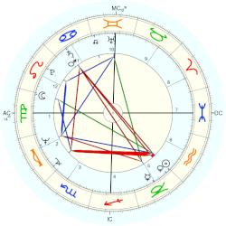 Example of Natal Chart without Aspectarian grid, transit, or astronomical information -- Dolly Parton
