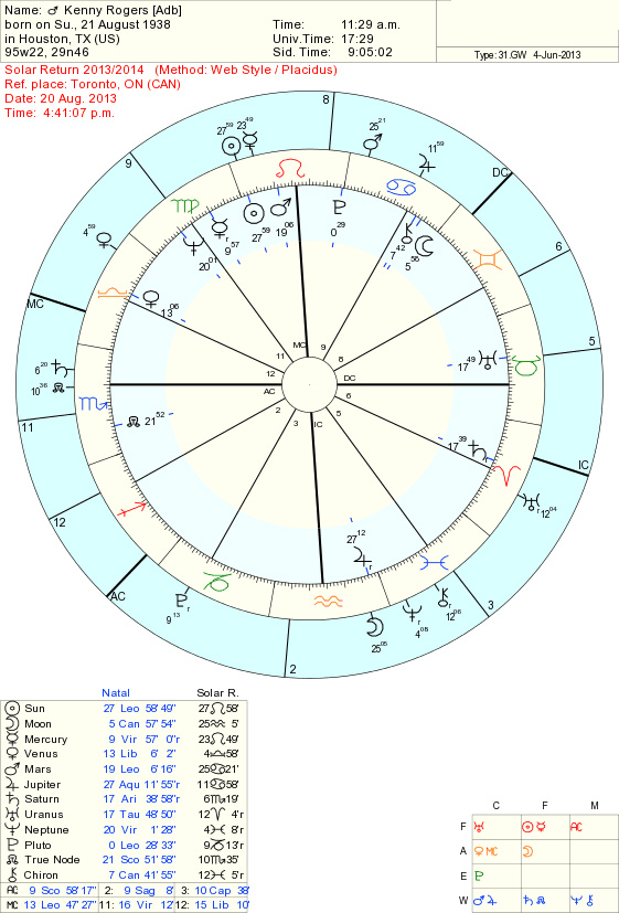 Natal Chart Reading Toronto