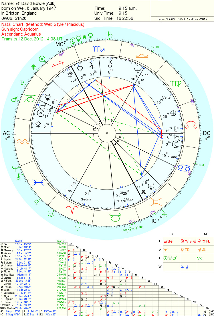 David Bowie Birth Chart