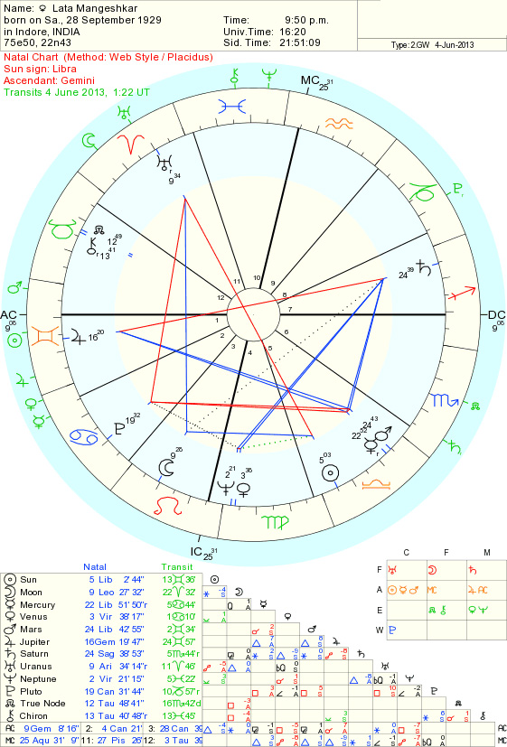 Birth Chart Of Lata Mangeshkar